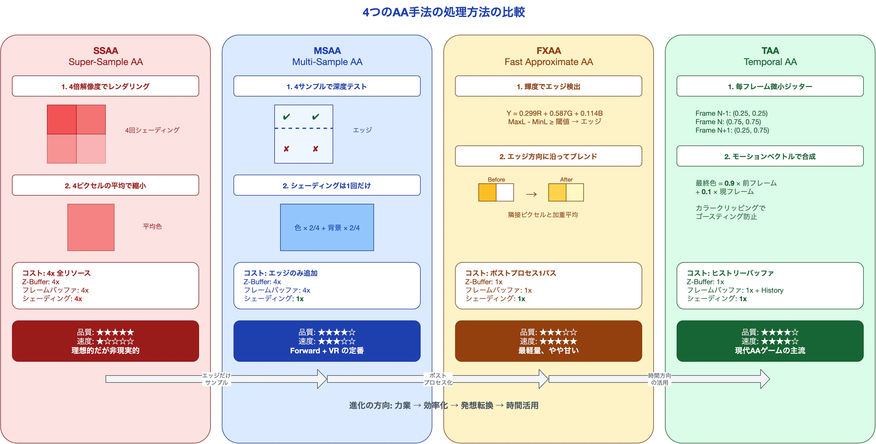 AA手法の処理方法の比較