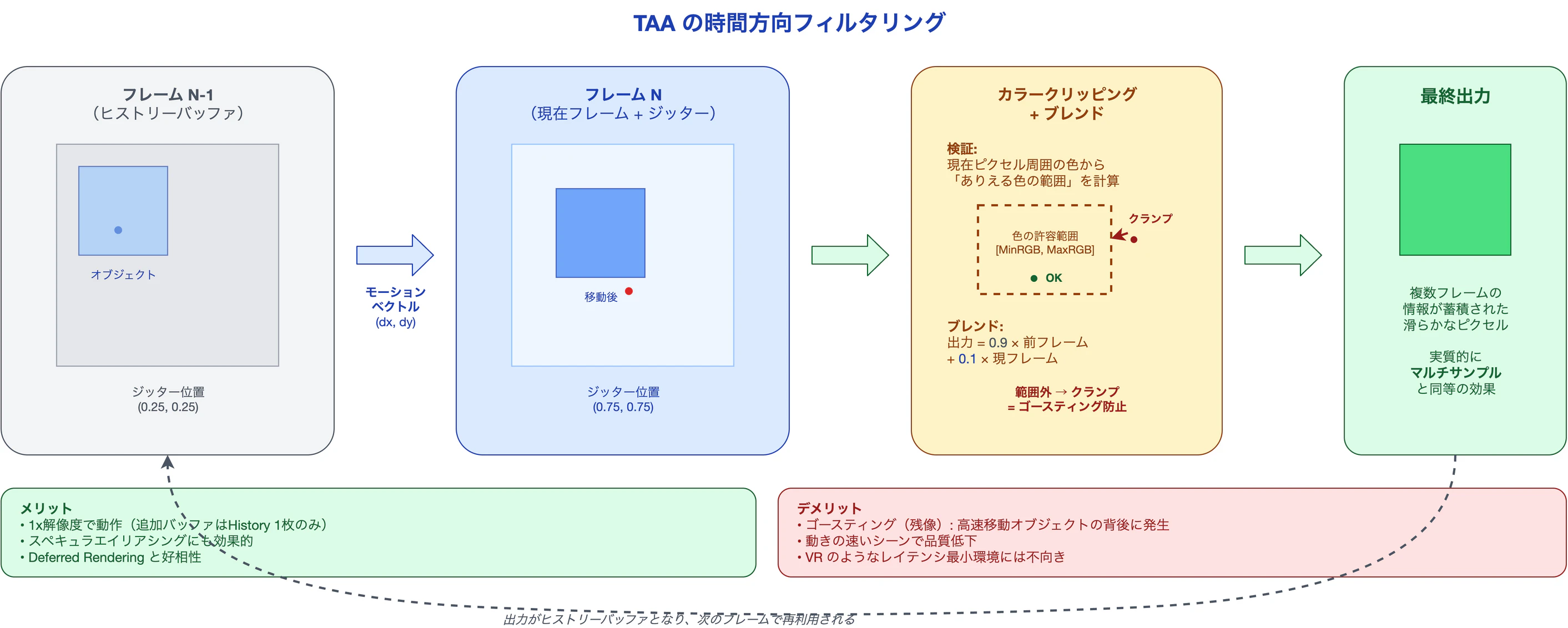 TAAの時間方向フィルタリング