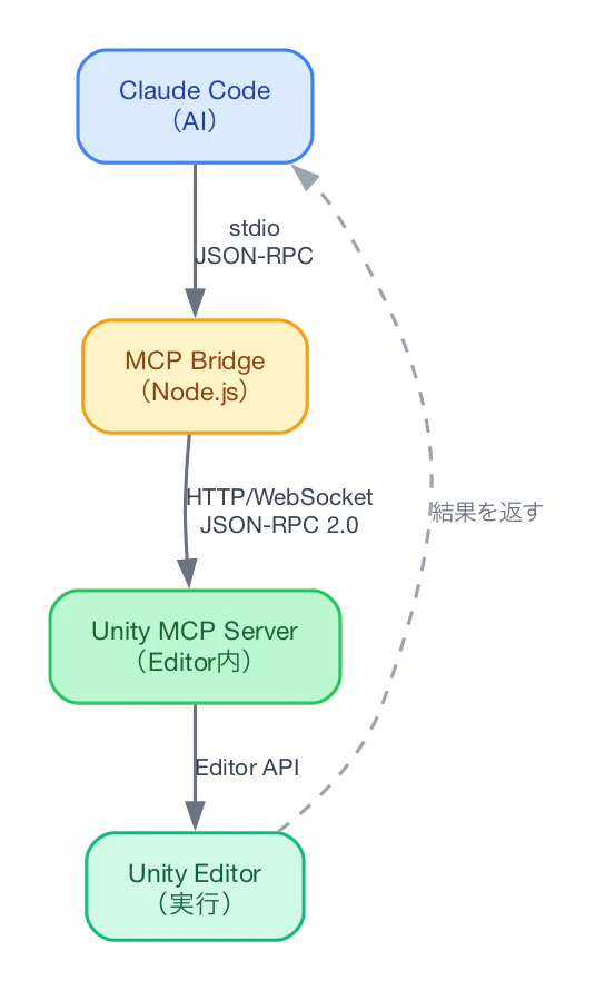 AI-MCP-Unity通信フロー