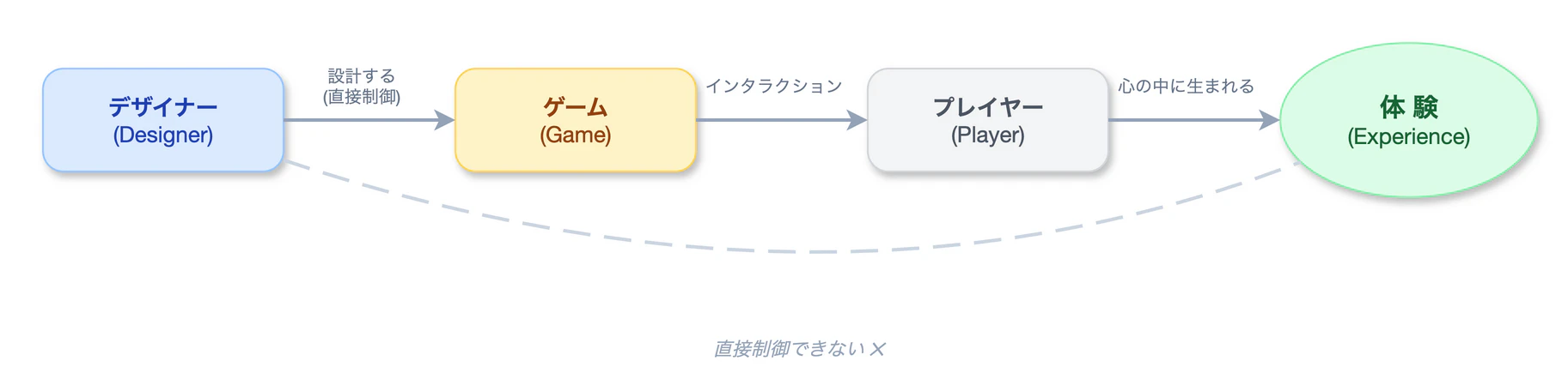 デザイナー・ゲーム・体験の関係