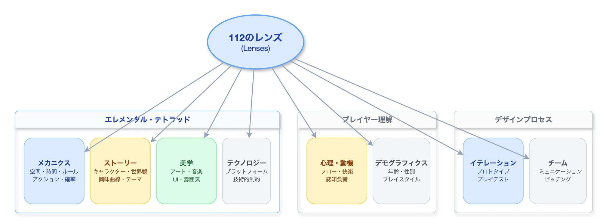 レンズの4カテゴリ構造