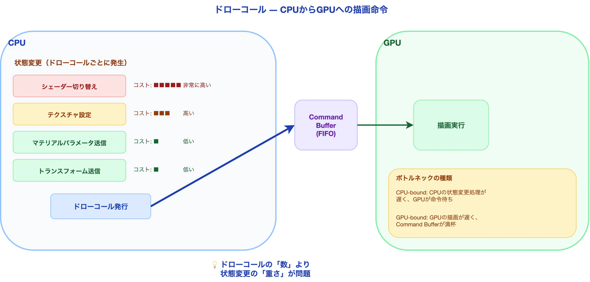 ドローコールの仕組み