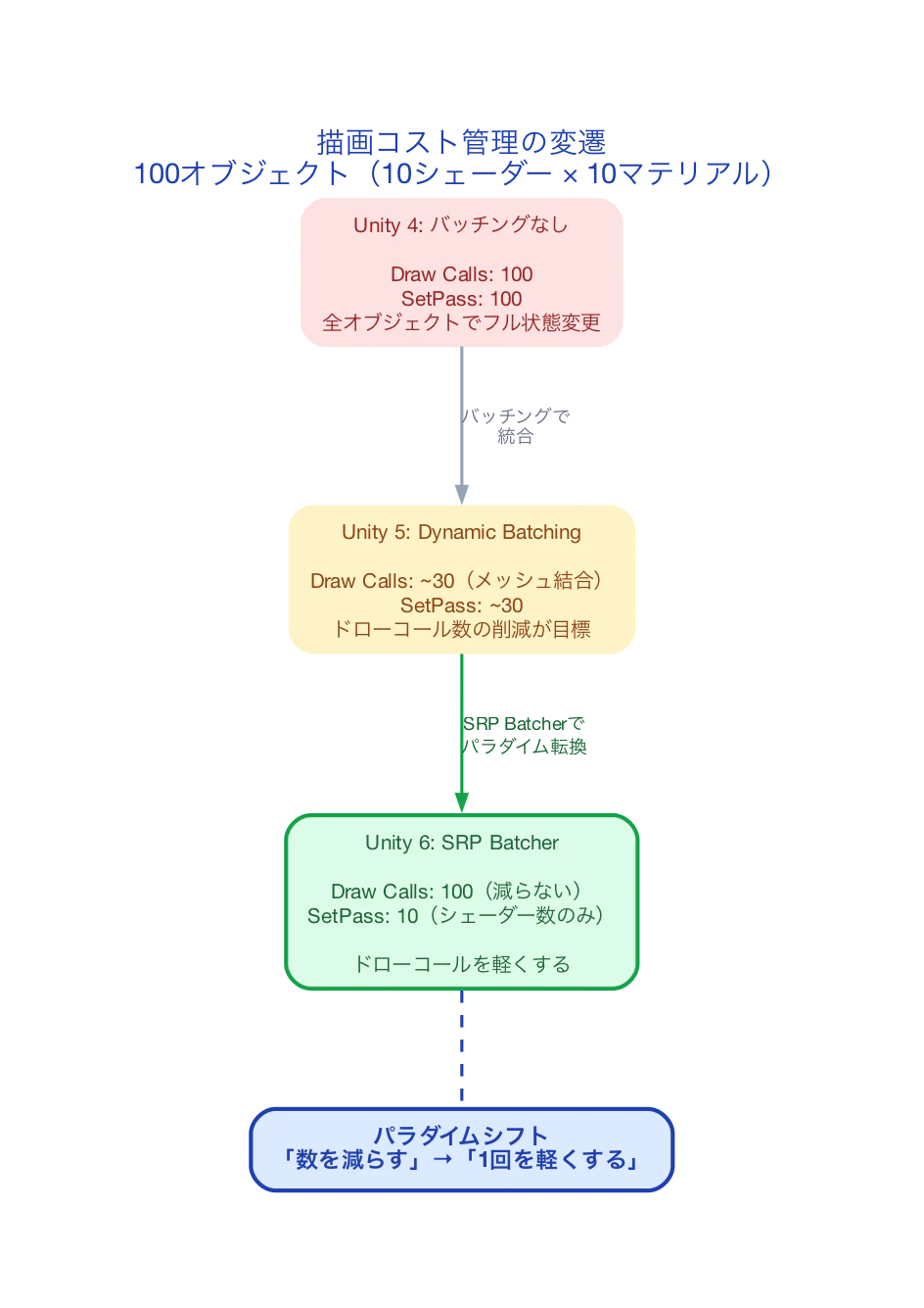 描画コスト管理の変遷比較
