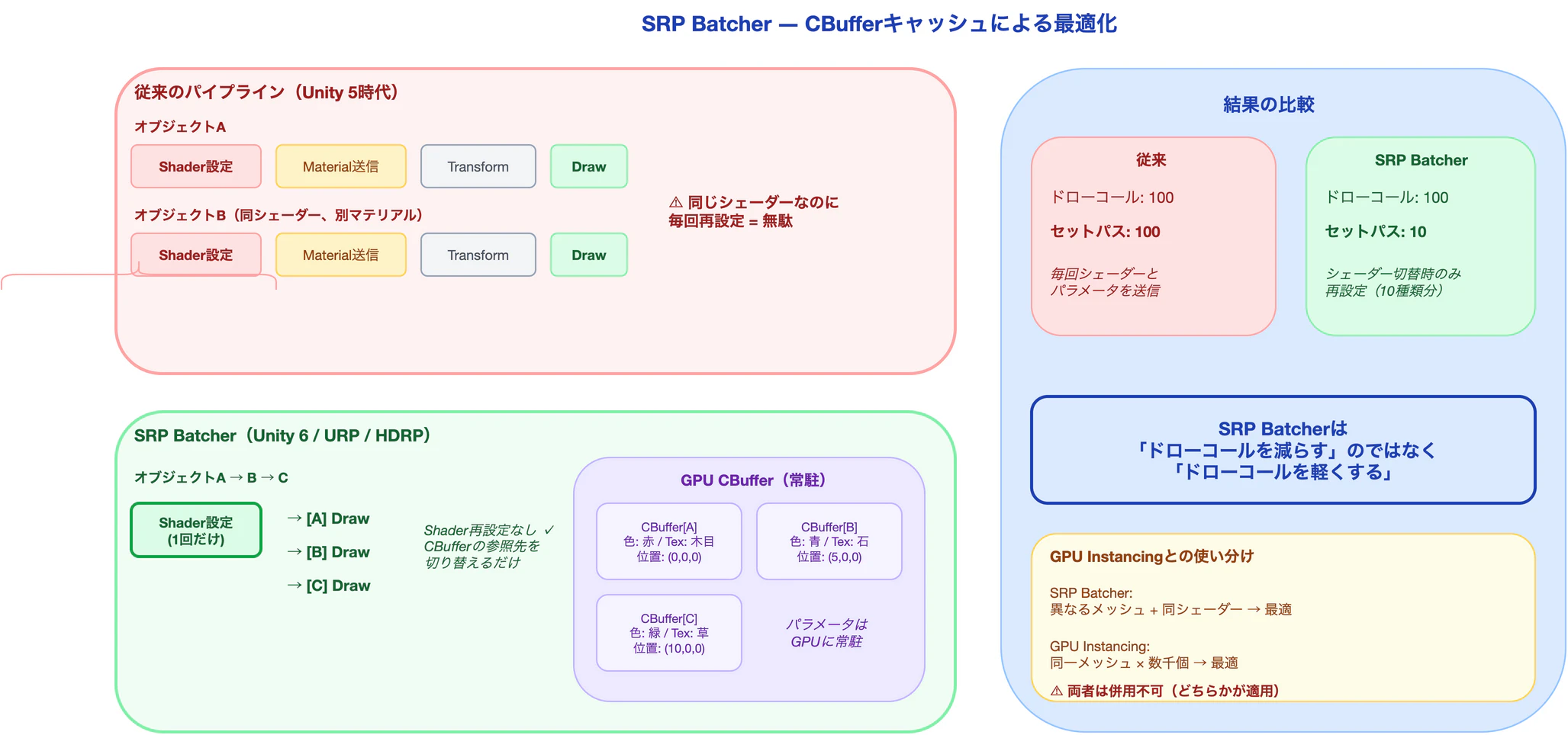 SRP BatcherのCBufferキャッシュ