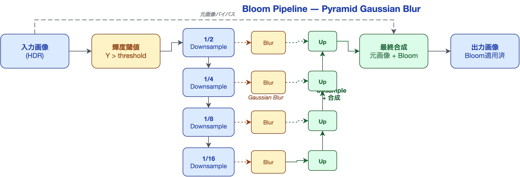 Bloomパイプライン: Pyramid Gaussian Blur