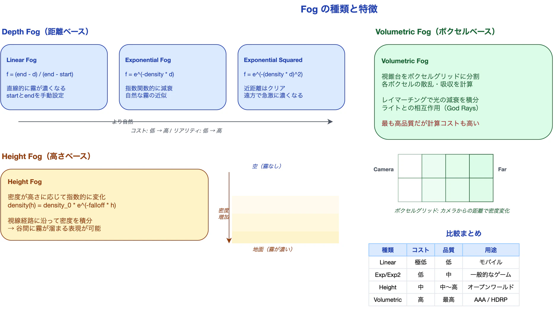 Fogの種類と特徴