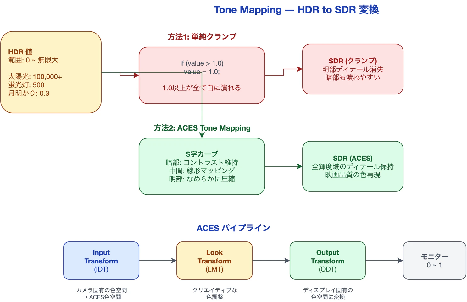 HDR→SDR変換: クランプ vs ACES