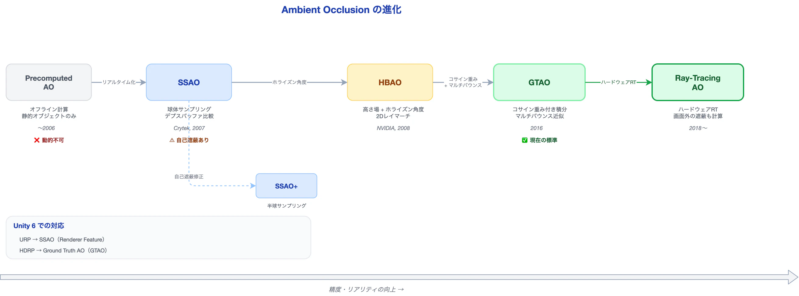 AOの進化タイムライン