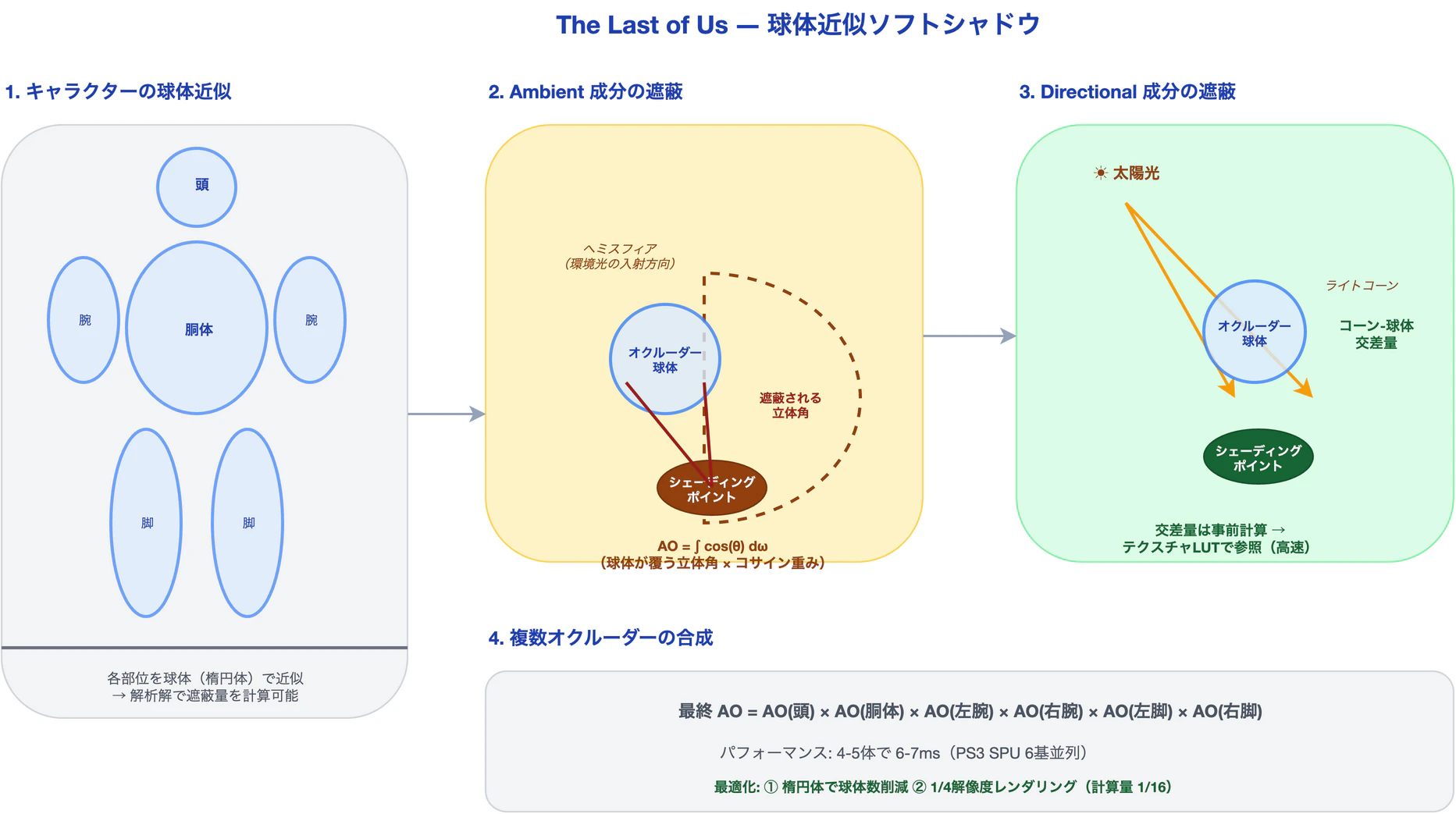 球体近似ソフトシャドウの原理