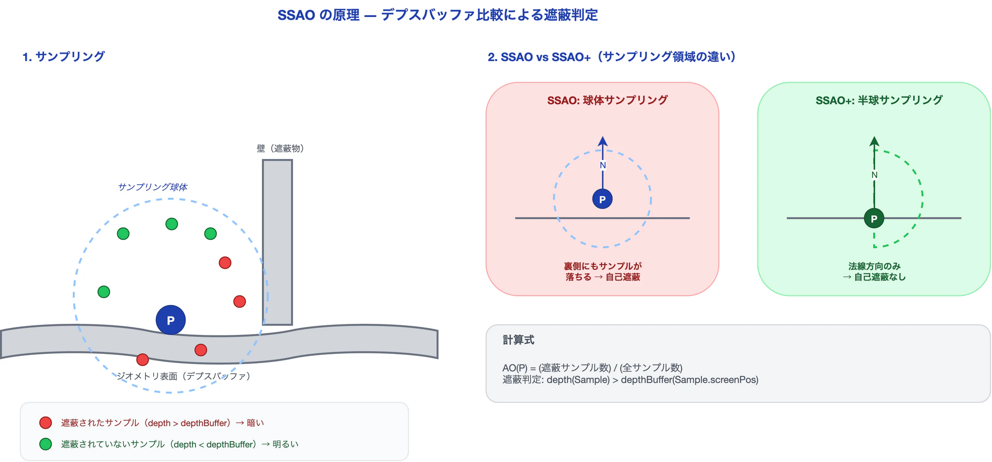 SSAOの原理