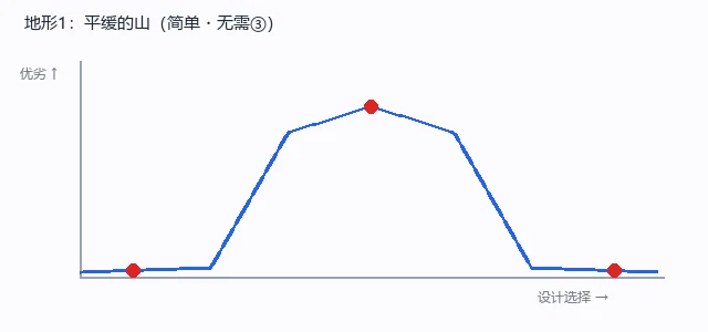 地形1:平缓的山