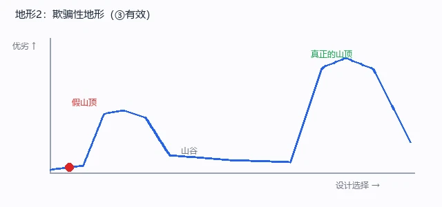 地形2:欺骗性地形(假山顶)