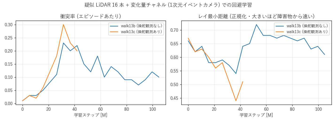 Learning progress of visual avoidance