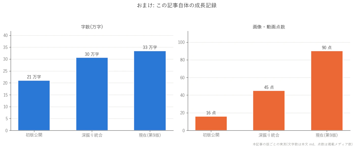 The article's growth