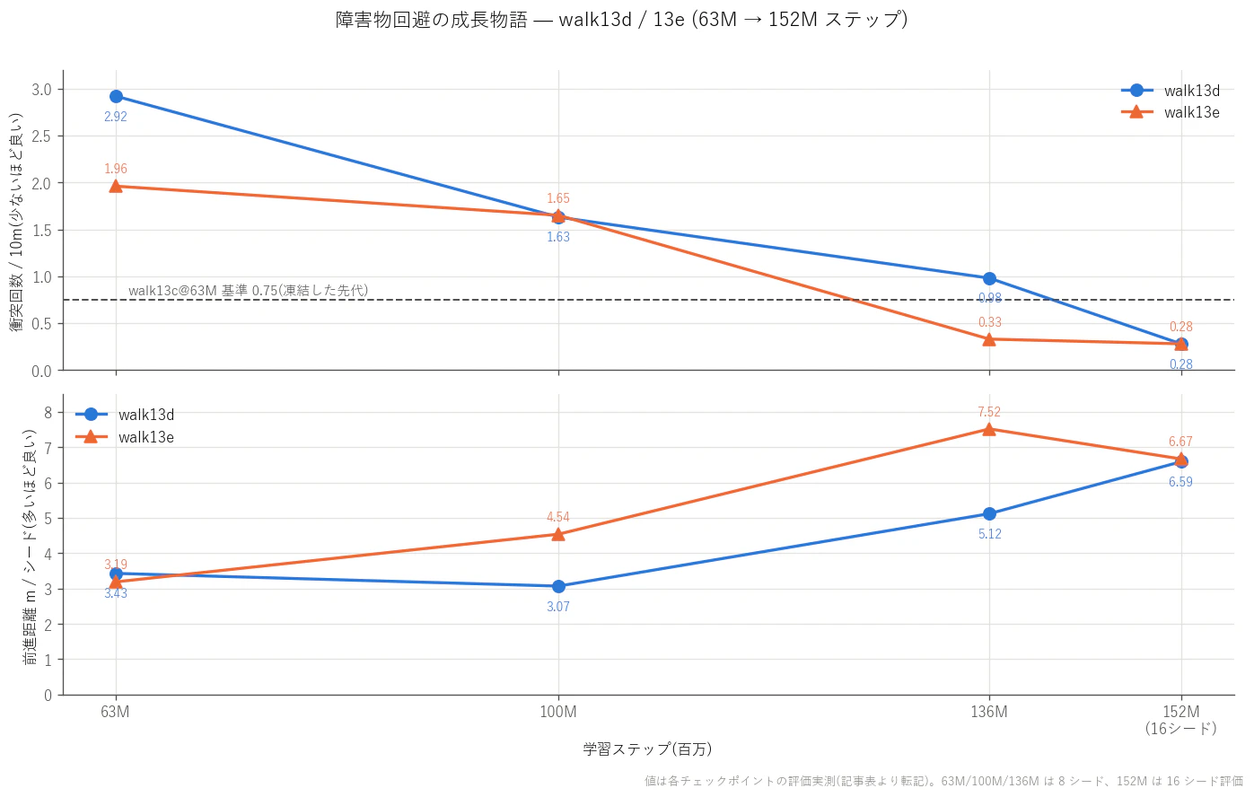 Avoidance growth curves
