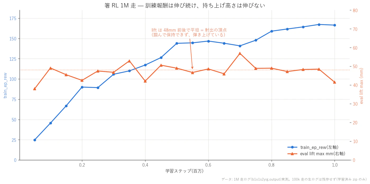 Chopstick 1M training curves