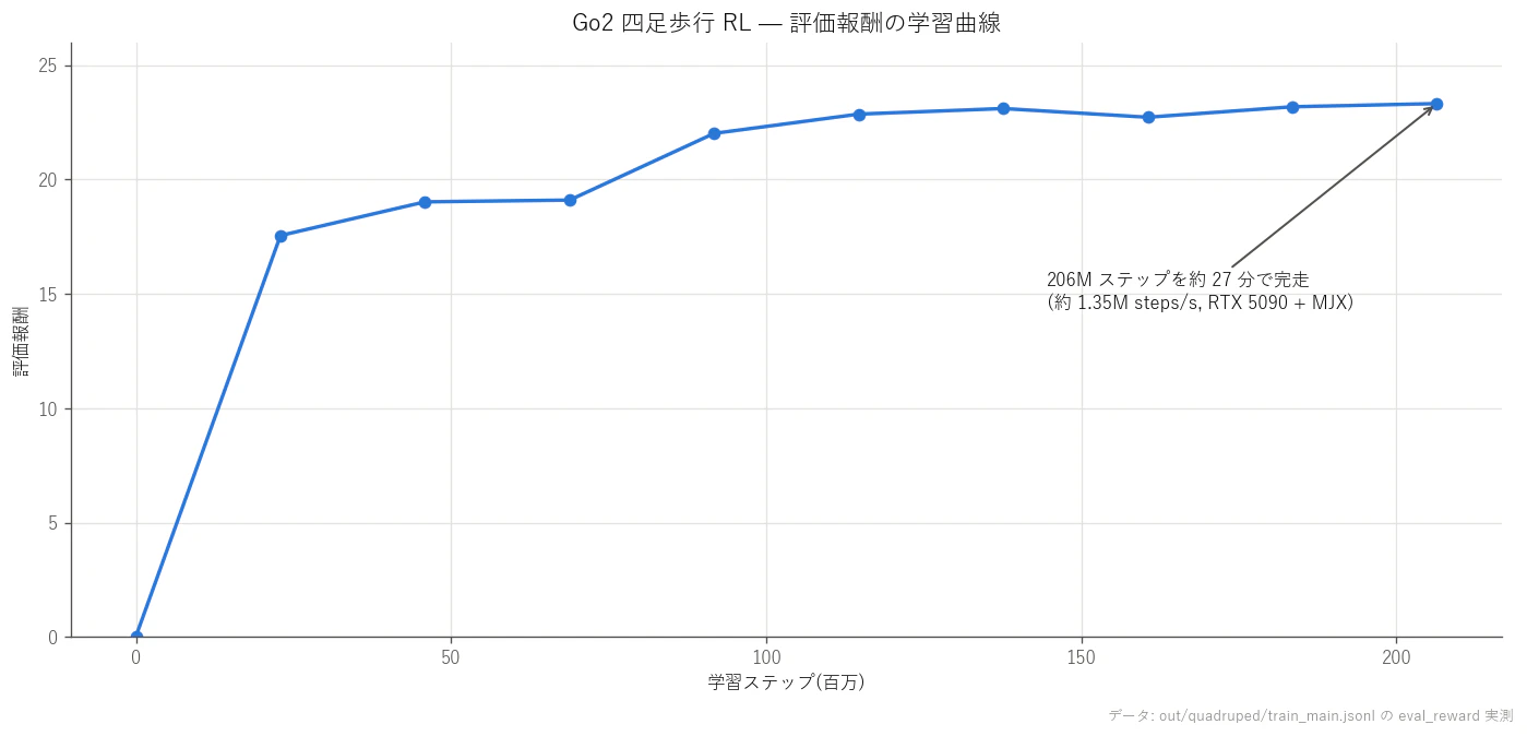 Go2 learning curve