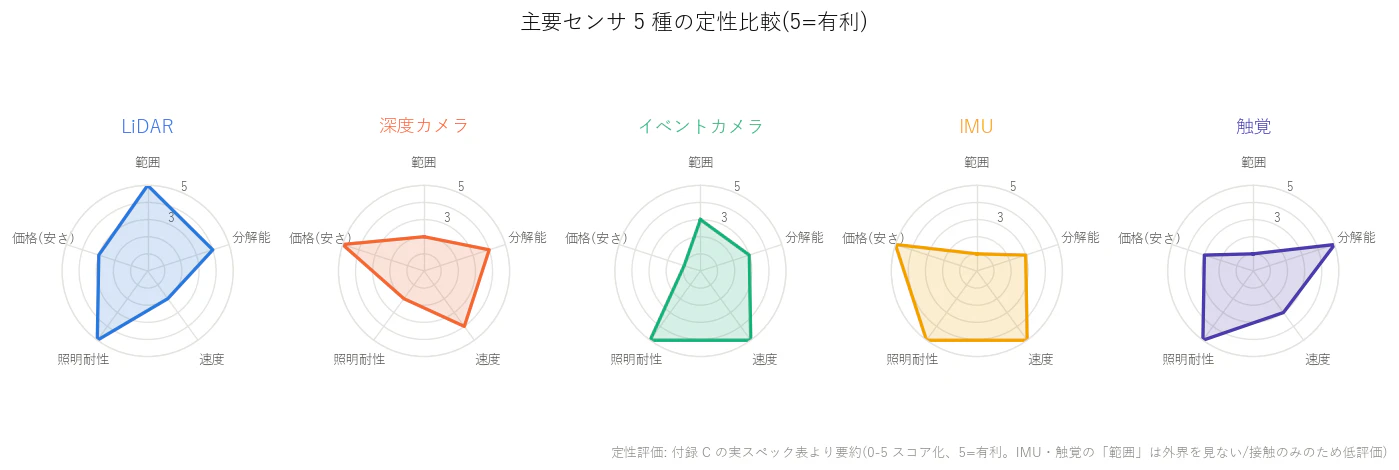 Sensor comparison radar