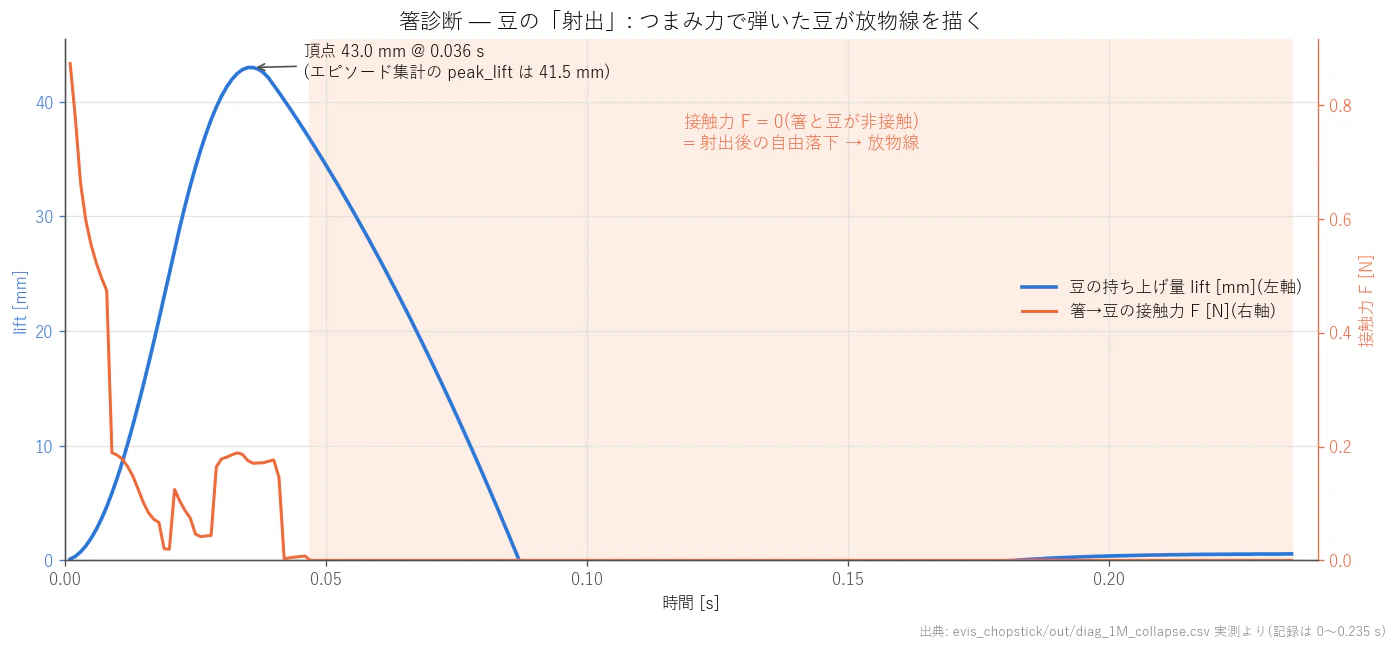 Chopstick ejection diagnosis