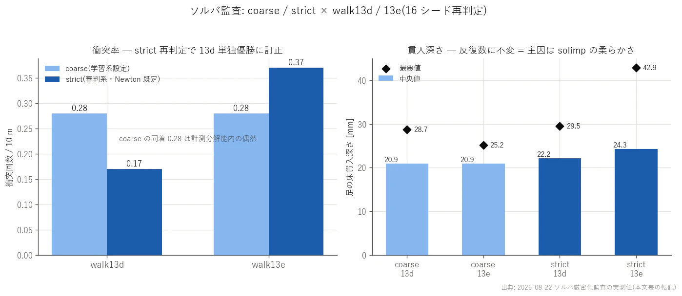Solver audit