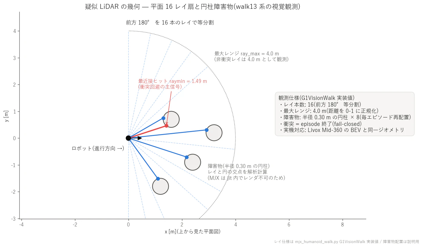 Pseudo-LiDAR geometry