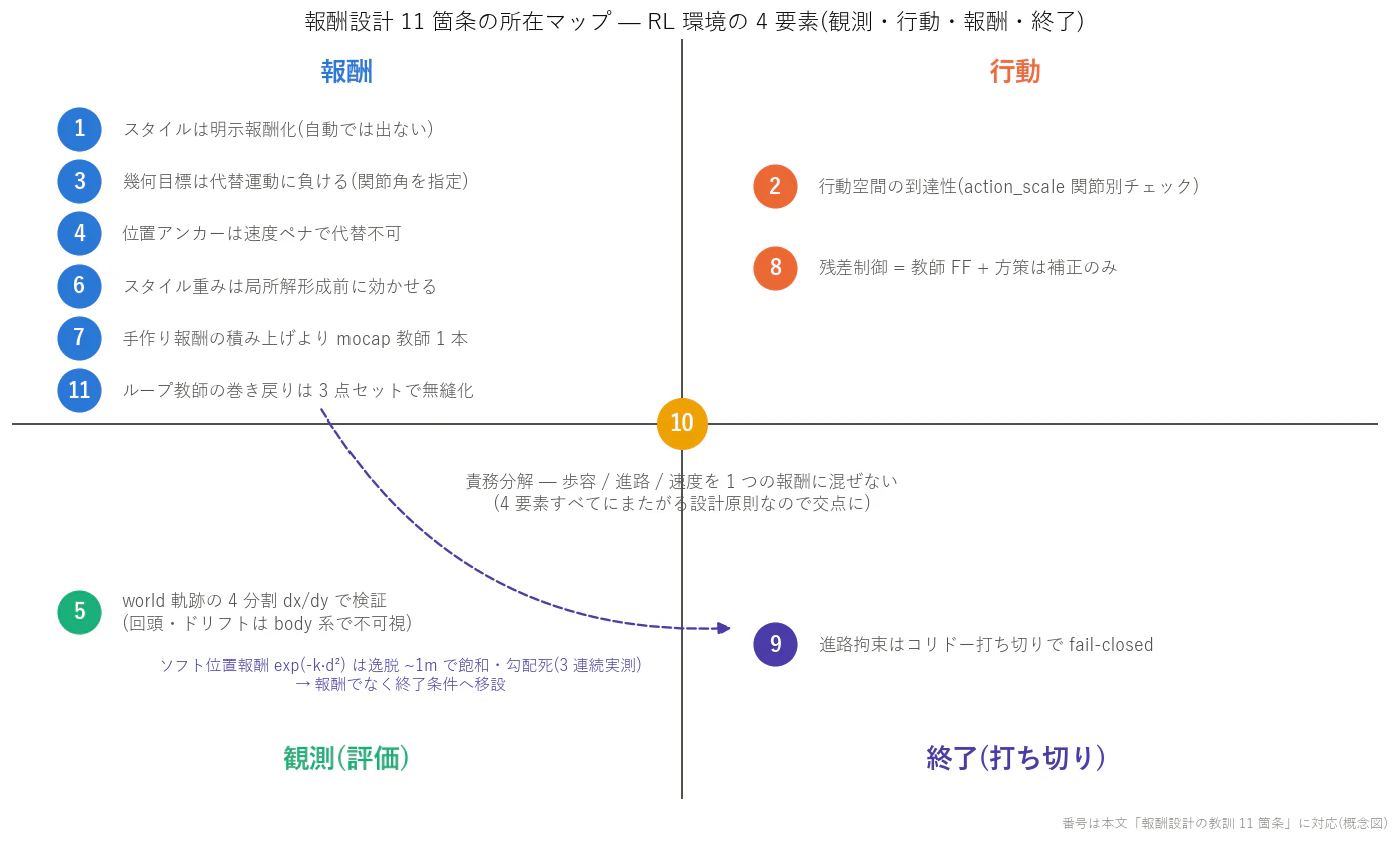 Lessons map