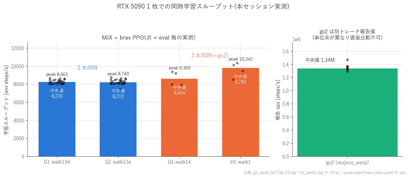 Measured training throughput