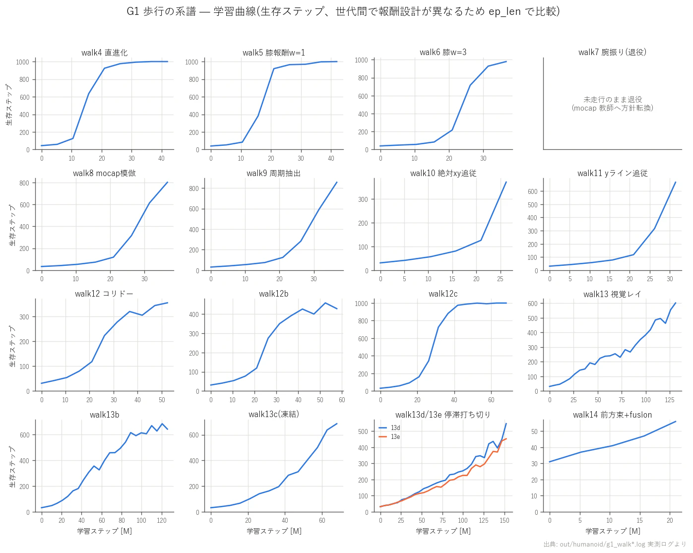 Training curves for all generations