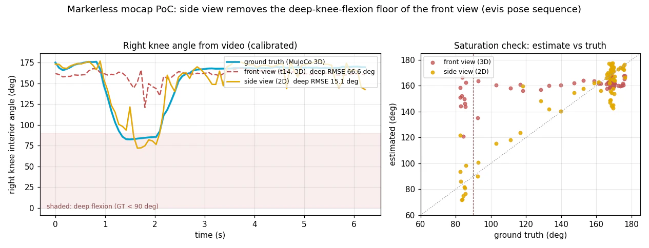 Side view removes the knee ceiling