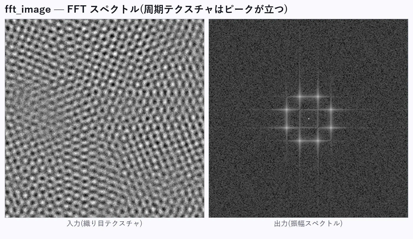 Example of frequency