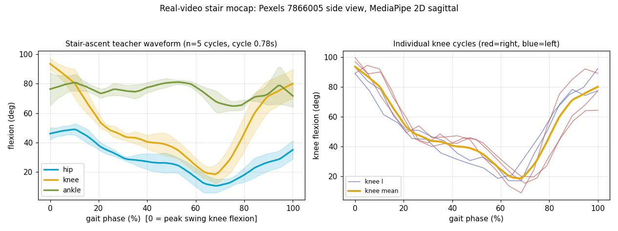 Stair-climbing teacher waveform