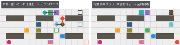 最後のコマ(左: デッドロック、右: 全台到着)
