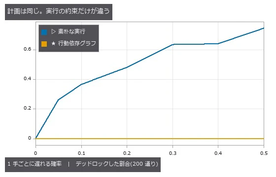 同じ 12 台の計画を、遅れの確率ごとに 200 通り走らせたデッドロックの割合。