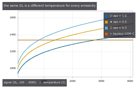 calibration T = 14388/(a ln(c eps/x + 1)) - b/a (reading of the file's model string is our assumption). 4095 DL = 1402 C