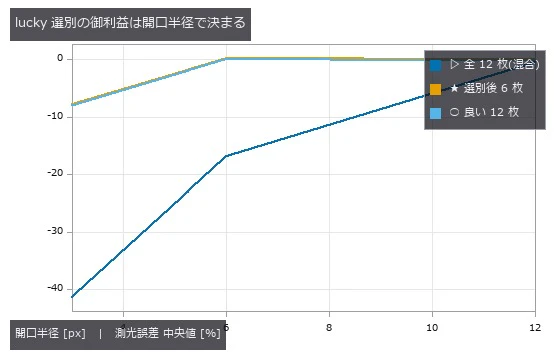 開口を広く取れるなら、ぼけたフレームも同じ明るさを持っている(r=12 では 3 本が重なる)。