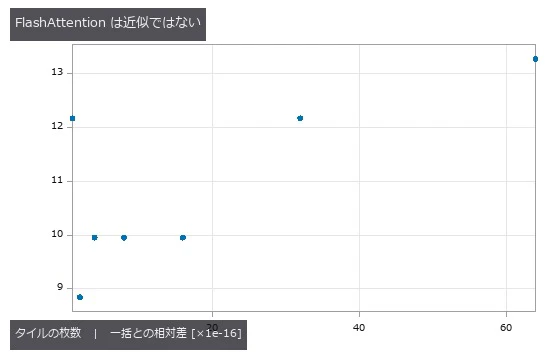 縦軸は 1e-16 単位。タイルを 64 枚に割っても相対差は 1.3e-15 —— 近似ではなく、同じ和を別の順で足しているだけ。★外した予言: 誤差はタイル数に比例して積もる → 64 倍のタイル数で 1.1 倍