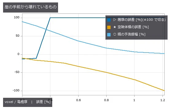 空隙体積は崖の手前から単調に痩せる(部分体積効果)。