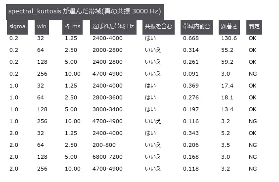 win=32 は毎回共振を含み、win=256 は毎回外す。