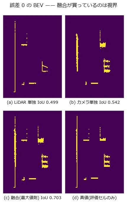 LiDAR は 22 m の車を 1 セルも返せない(先行車の陰)。
