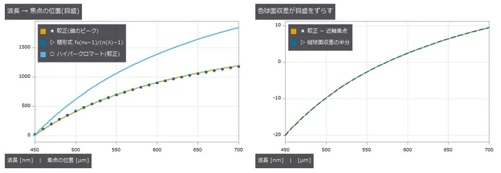左: 単レンズの範囲 1191 µm、ハイパークロマート 1842 µm(焦点距離あたり 1.63 倍)。近軸焦点は閉形式と 4e-12 µm で一致(点)。右: 鏡で較正したピークは近軸焦点から縦球面収差のほぼ半分だけずれる —— 450
