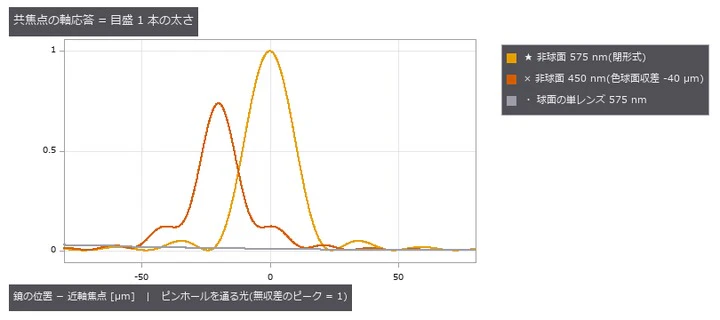 鏡面の応答は sinc²(u/2)、FWHM = 0.443 λ/(1 − cos α)(∝ λ/NA²)。