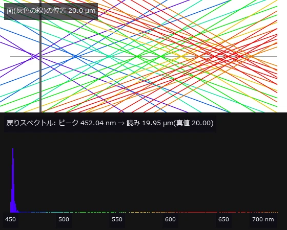 上: 虹のものさし(焦点付近の光線)と面(灰色の縦線)。下: ピンホールへ戻るスペクトル(棒の色はその波長の色、ピーク 3000 光子 + 読出し雑音)。面を遠ざけると、ピントの合う色が青から赤へ移り、戻る色が変わる。ピーク波長を較正表で引