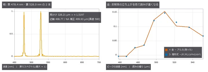 左: 透明な板は表と裏の 2 ピーク。