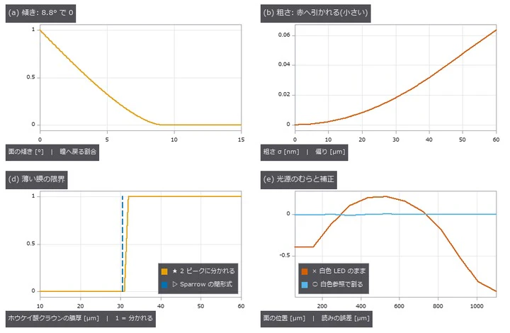 (a) 鏡面の傾きが 8.8°(sin 2θ = 2NA)を超えると何も戻らない(瞳の光線のモンテカルロと一致)。