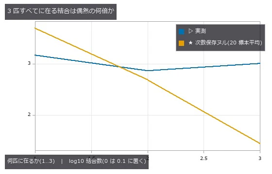 3 匹すべてに在る結合 1015 本、ヌルの平均 28.2 本。