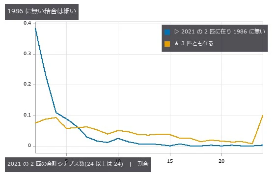 2021 の 2 匹ともに在るのに 1986 に無い結合は平均 2.01 シナプス、3 匹とも在る結合は 5.73。