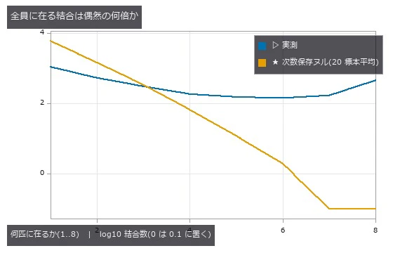 ヌルは各個体の入次数・出次数を保ったまま独立に組み替えた配線。