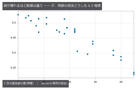横軸 0 の点が同齢の成虫 2 匹(Jaccard 0.53)。