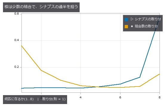 8 匹全員に在る結合は結合数の 15 %、シナプスの 57 %。