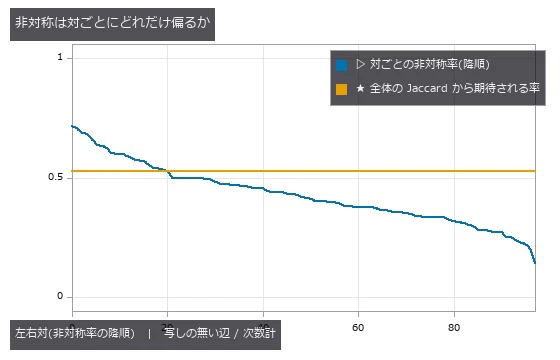 C. elegans 雌雄同体・化学シナプス(Cook 2019)。98 組のうち上位 10 組が非対称辺の 20 %(一様なら 10 %)。水平線は全体の Jaccard からの期待率 1 − J。